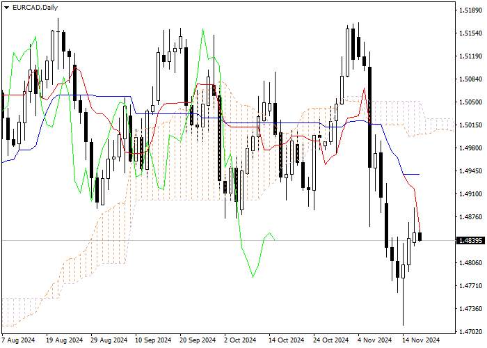 EUR/CAD: ANALISIS INDIKATOR ICHIMOKU