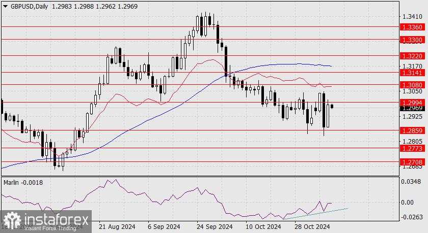 Prakiraan untuk GBP/USD pada 8 November 2024