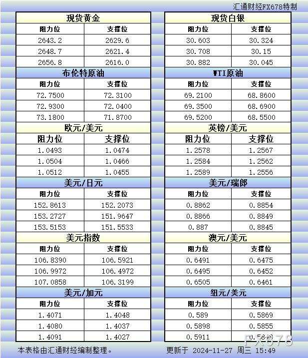 11月27日欧市更新的支撑阻力：金银原油+美元指数等八大货币对