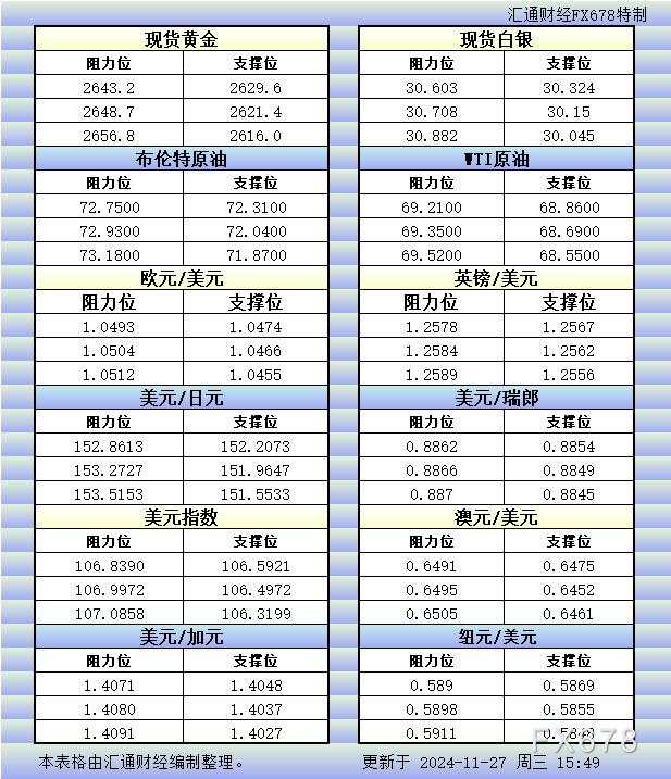 11月27日欧市更新的支撑阻力:金银原油+美元指数等八大货币对
