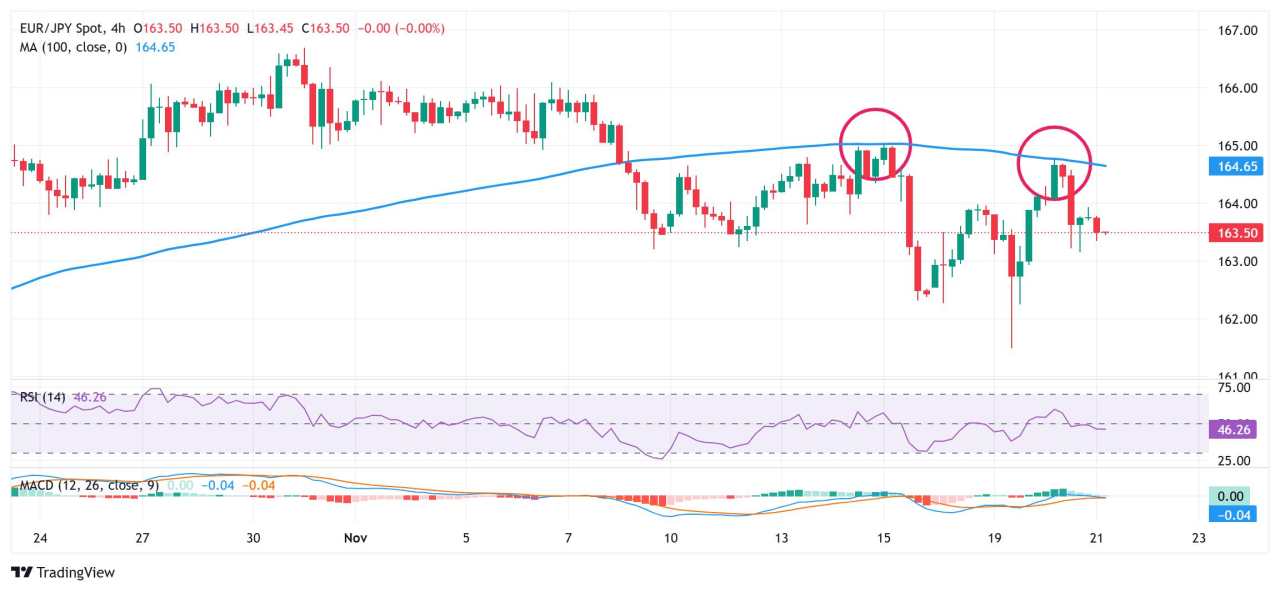 Dự báo giá EUR/JPY: Phe đầu cơ giá xuống chiếm ưu thế khi ở dưới đường SMA 200 kỳ trên biểu đồ 4 giờ/164.00