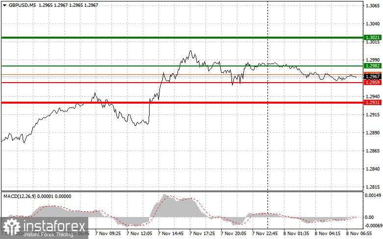 GBPUSD: Tips Trading Sederhana untuk Trader Pemula pada 8 November. Tinjauan Transaksi Forex Kemarin