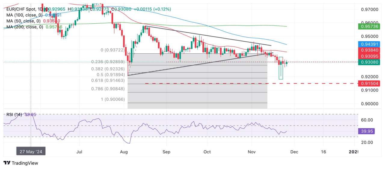 Dự đoán giá EUR/CHF: Rủi ro giảm sâu hơn nữa so với mục tiêu mặc dù có mô hình nến búa