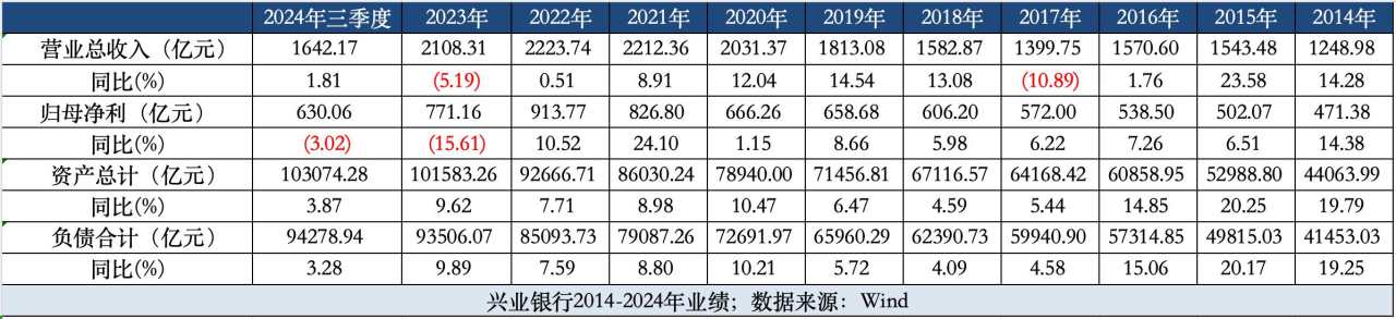 兴业银行的增长烦恼：昔日“同业之王”能否破局“轻资产之围”