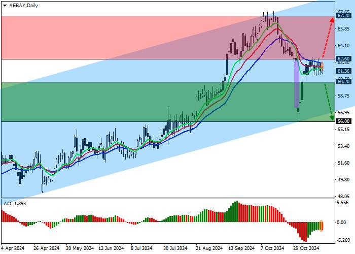 eBay Inc.: technical analysis