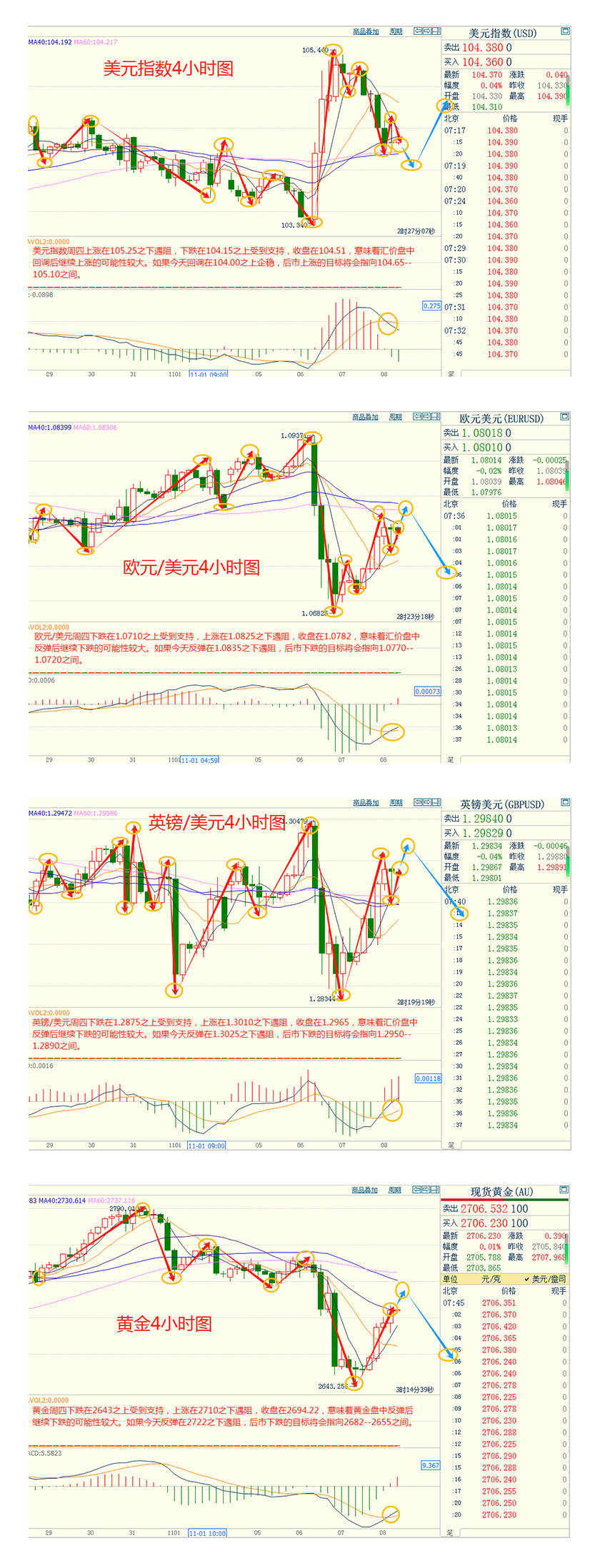 CWG资讯：美联储降息25个基点，美元周四显著下跌，黄金多头反攻金价收复2700 ​