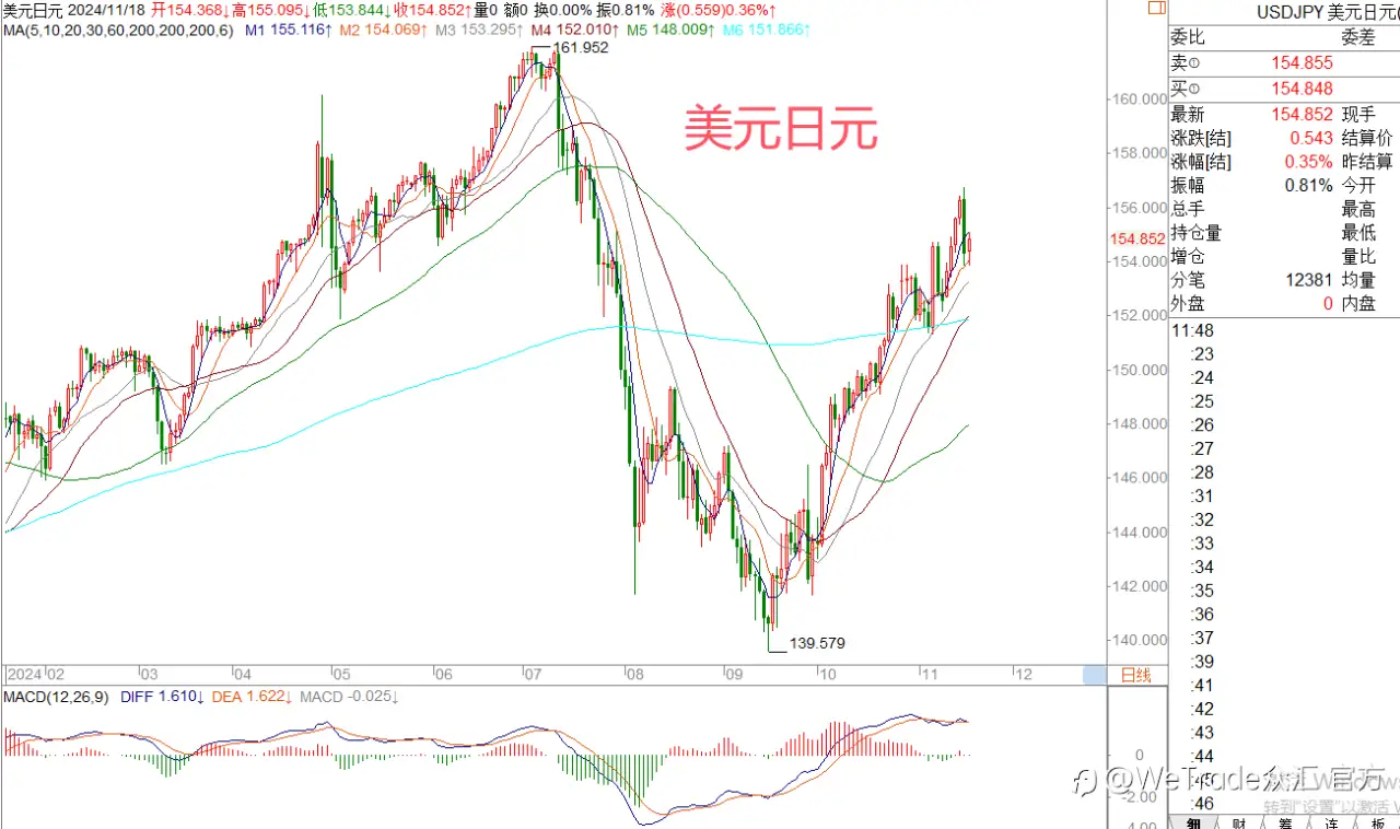 2024年11月18日|每日汇评-策略分析|王萍：欧美还未明确止跌