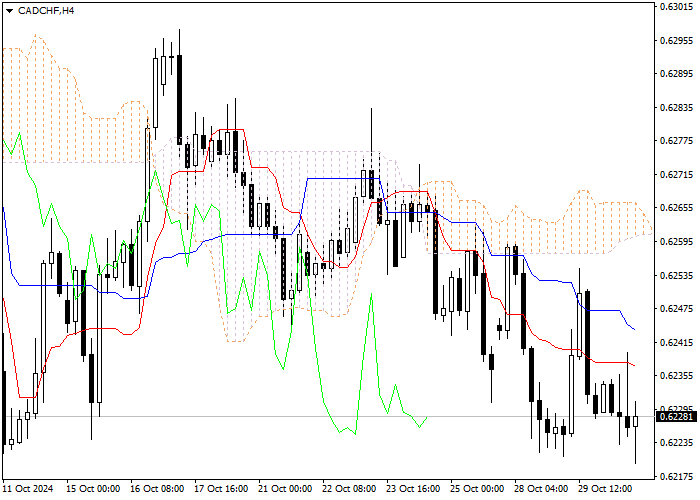 CAD/CHF: Ichimoku indicators analysis