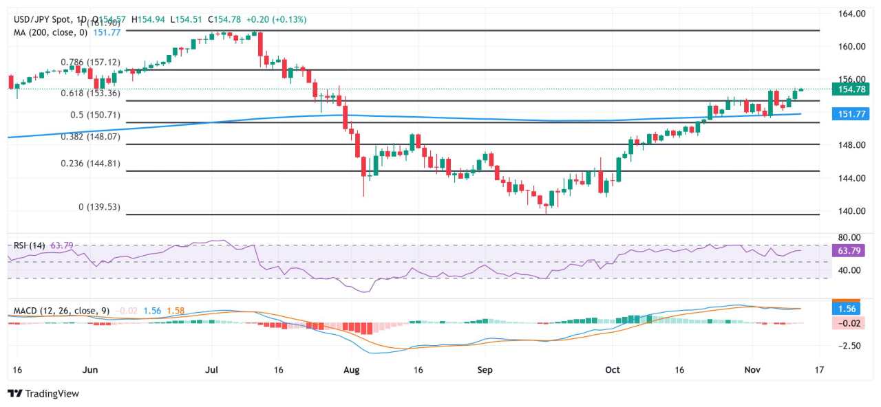 Yen Jepang Merana di Dekat Terendah Multi-Bulan terhadap USD, Fokusnya Tetap pada IHK AS