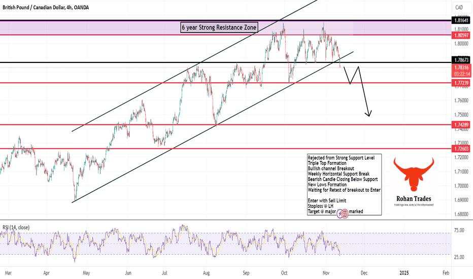 GBPCAD, Bullish Channel Breakout With Triple Top