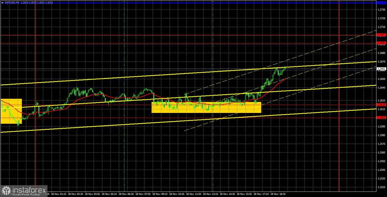 Rekomendasi Trading dan Analisis Trading untuk GBP/USD untuk tanggal 19 November: Level ke-26 Masih Sanggup Bertahan Melawan Tren Penurunan