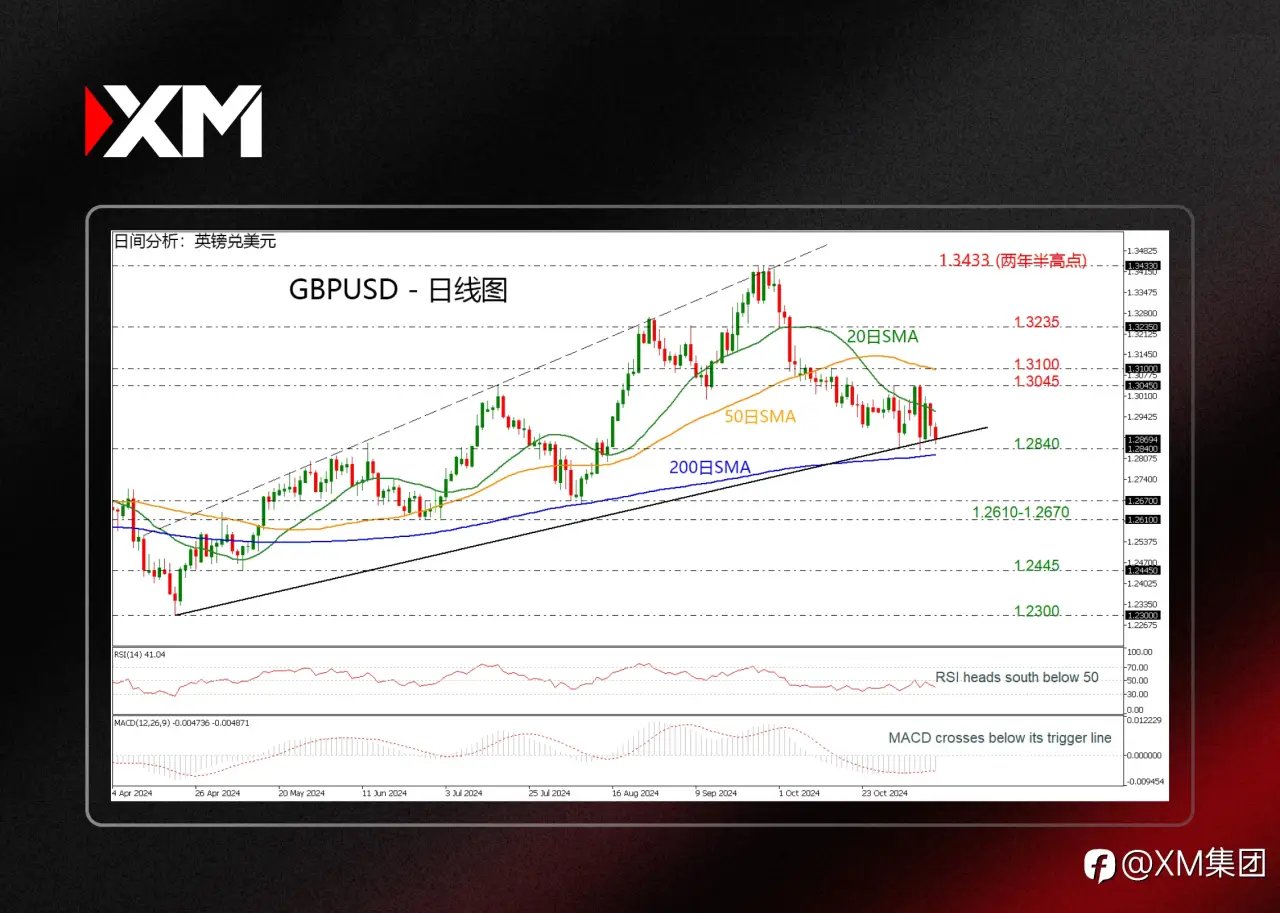 技术分析 – GBPUSD测试上升趋势线