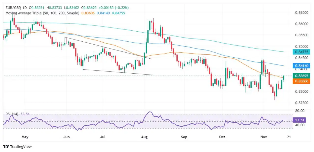 Prakiraan Harga EUR/GBP: Naik karena Lemahnya PDB Inggris, Berfluktuasi di Sekitar SMA 50-Hari