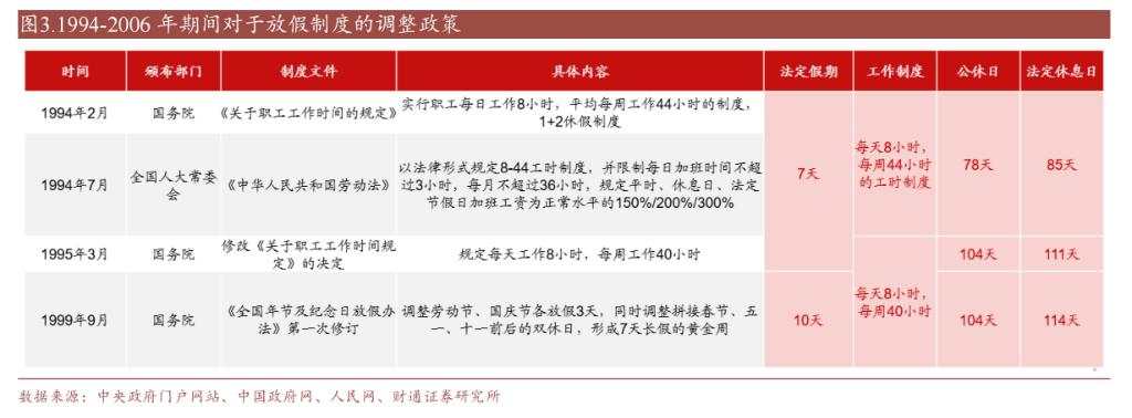 中国假期制度75年变迁：单休改双休用了45年，除夕重回法定假期