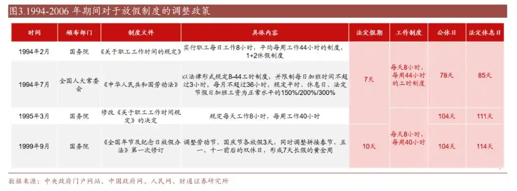 中国假期制度75年变迁：单休改双休用了45年，除夕重回法定假期