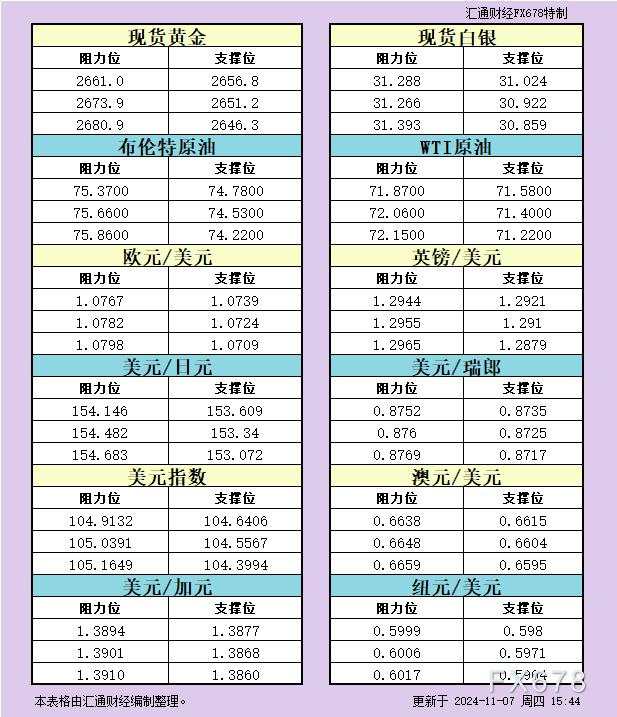 11月7日欧市支撑阻力:金银原油+美元指数等八大货币对