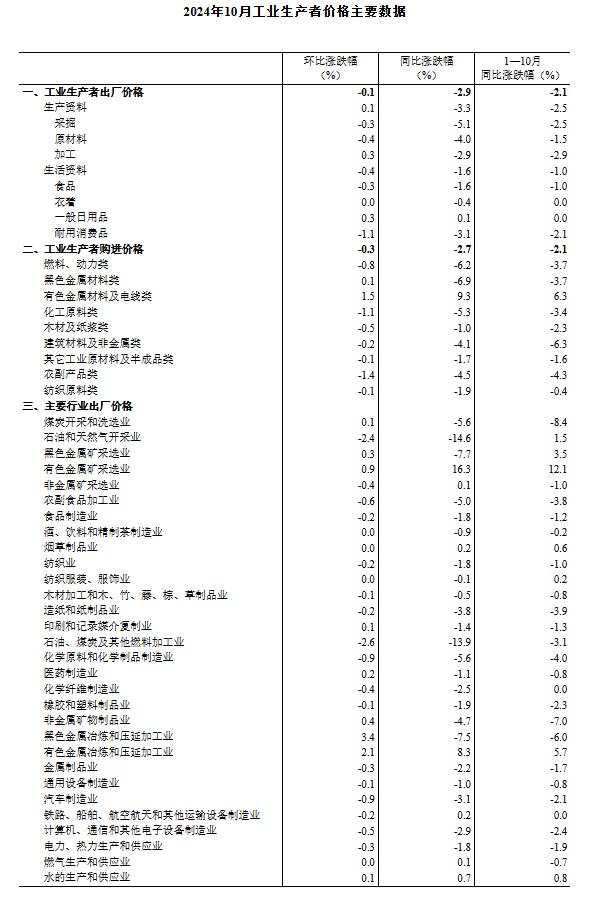 中国10月CPI同比上涨0.3%，PPI同比降幅扩大至2.9%