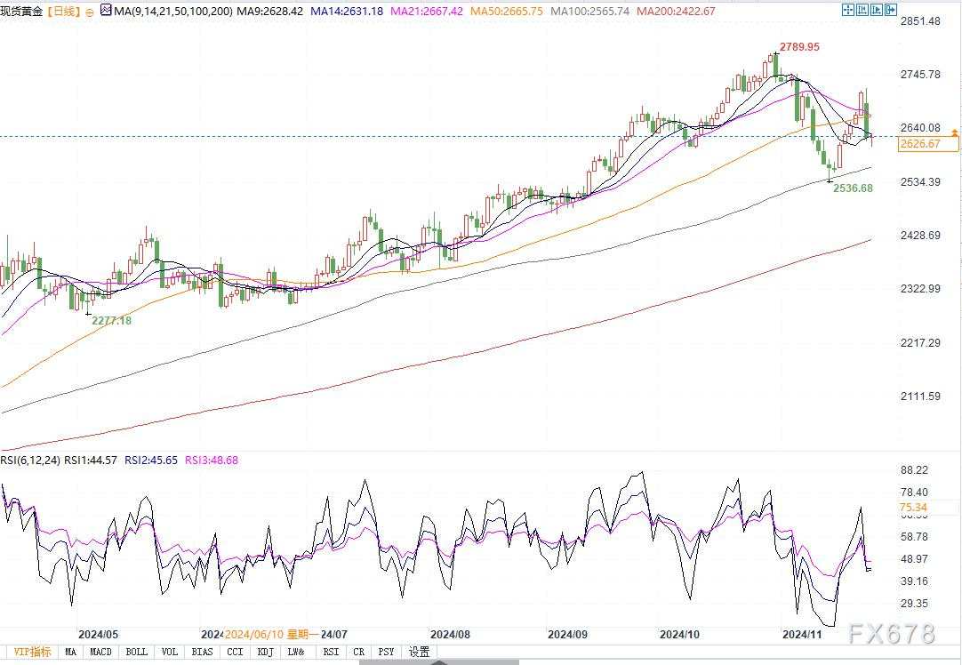 金价考验2600美元支撑！若跌破，将进一步跌向100日均线