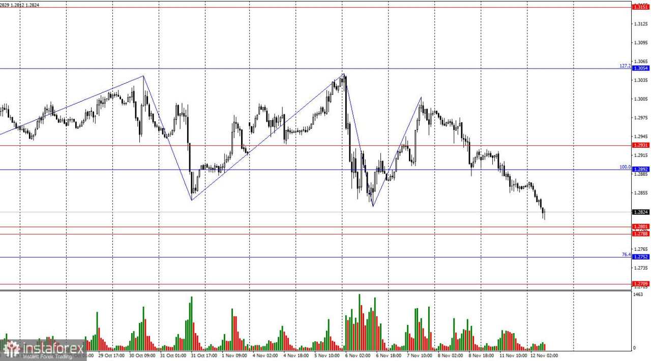 GBP/USD. 12 November. Pound Kembali Turun