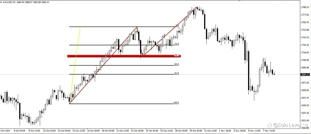 Fibonacci Retracement: Overvalued Tool, Practical Purpose