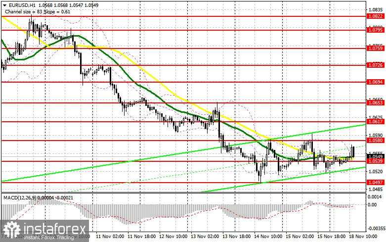 EUR/USD: Rencana Trading untuk Sesi AS pada 18 November (Analisis Trading Pagi) - Euro Tetap dalam Rentang