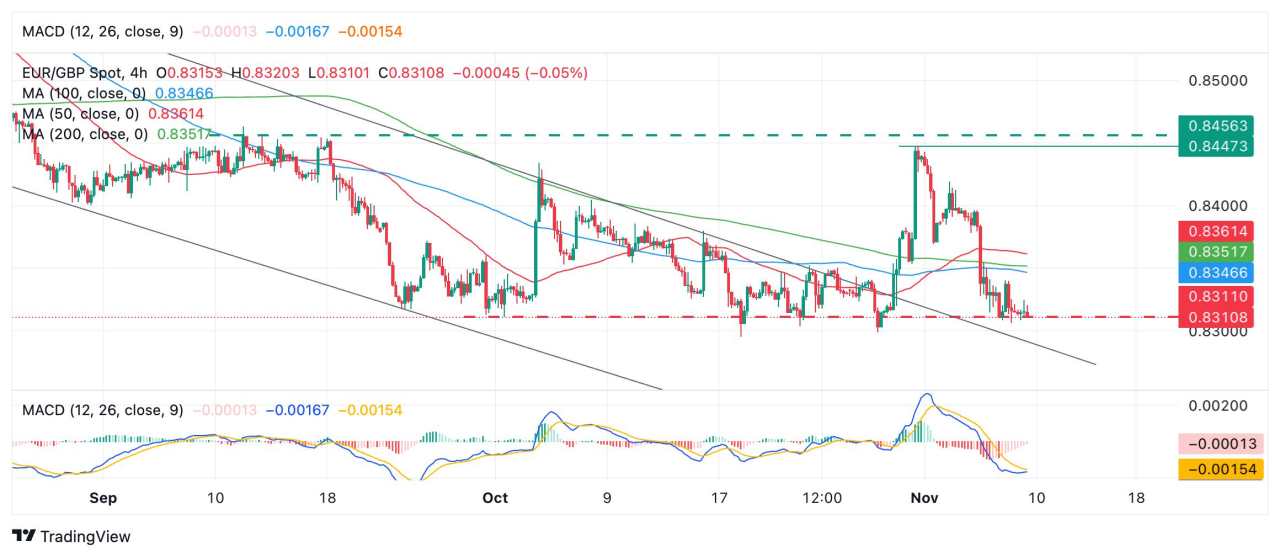 Prakiraan Harga EUR/GBP: Menemukan Support di Bagian Bawah Kisaran