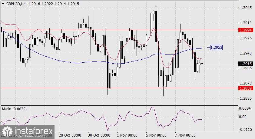 Prediksi untuk GBP/USD pada 11 November 2024