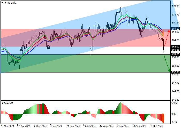 The Procter & Gamble Co.: technical analysis