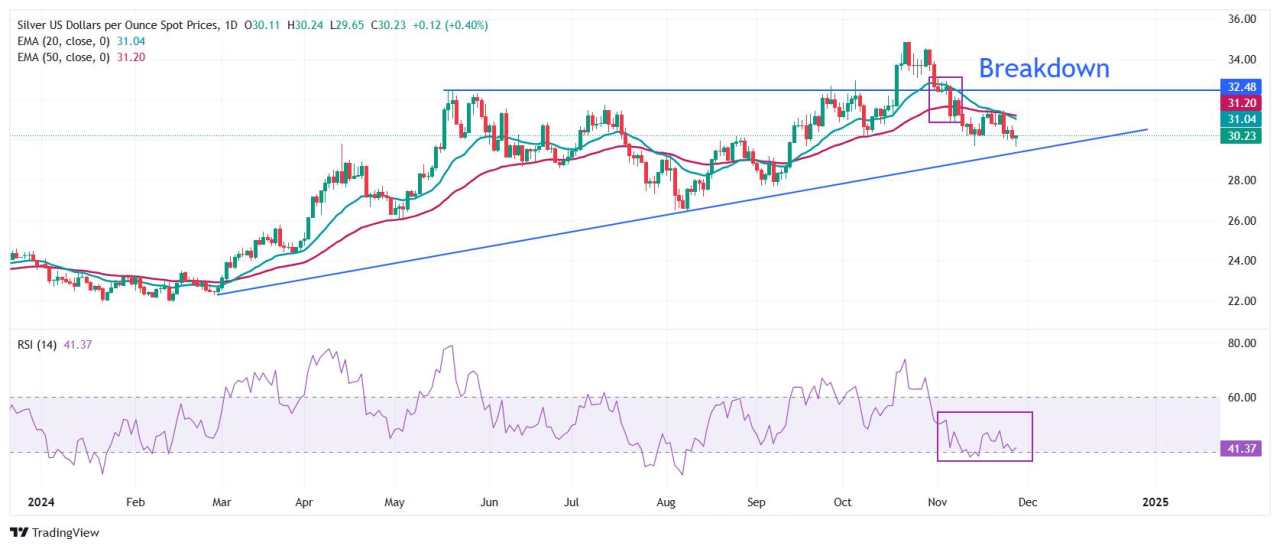 Silver Price Forecast: XAG/USD bounces back strongly on fresh escalation in Russia-Ukraine war