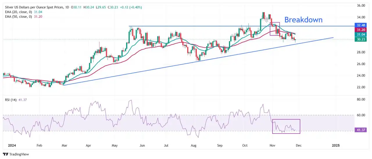Silver Price Forecast: XAG/USD bounces back strongly on fresh escalation in Russia-Ukraine war