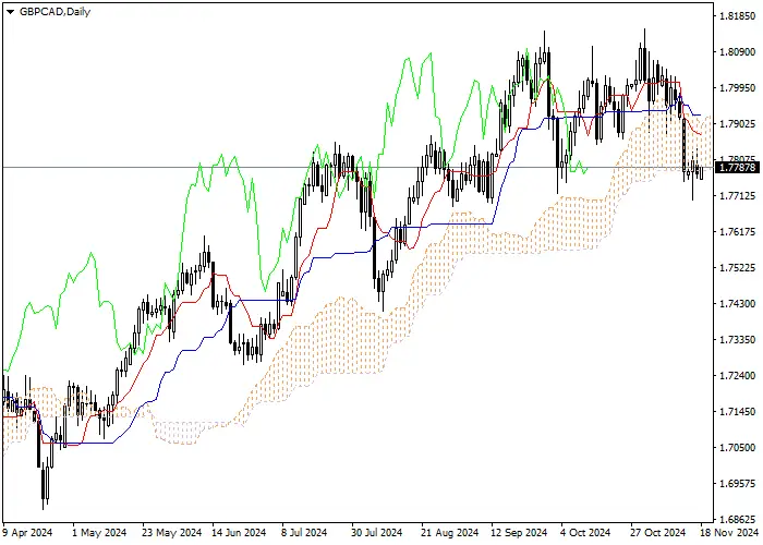 GBP/CAD: ANALISIS INDIKATOR ICHIMOKU