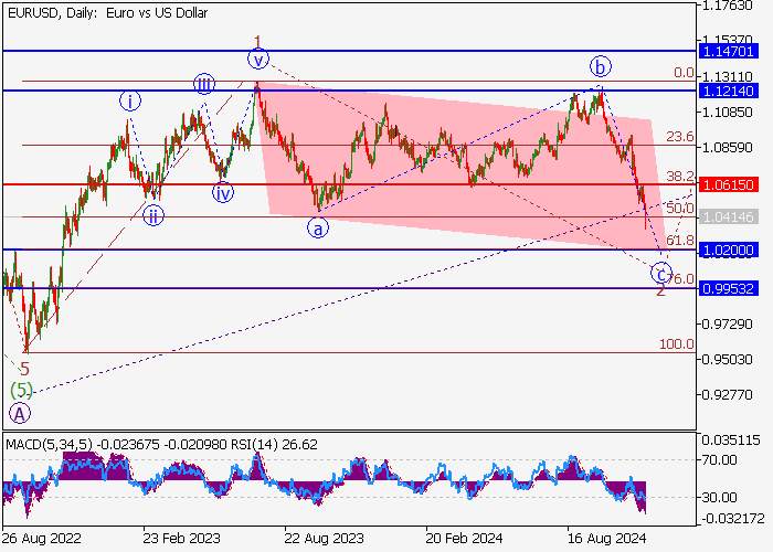 EUR/USD: wave analysis