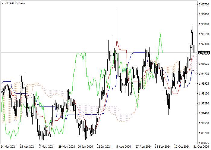 GBP/AUD: ANALISIS INDIKATOR ICHIMOKU