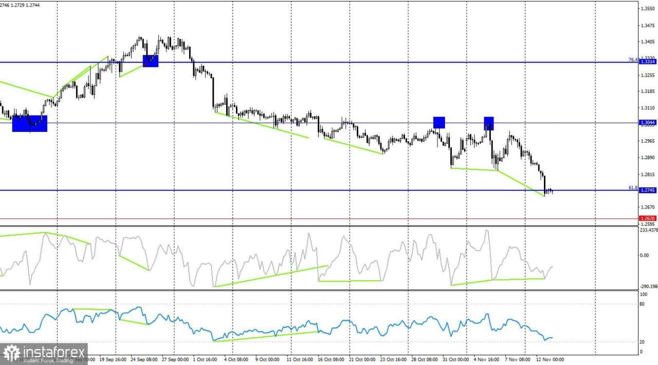 GBP/USD. 13 November. Hari Terpenting dalam Minggu Ini