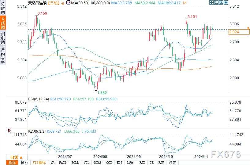 天然气期货重点关注3.045美元关键水平，是否即将突破？