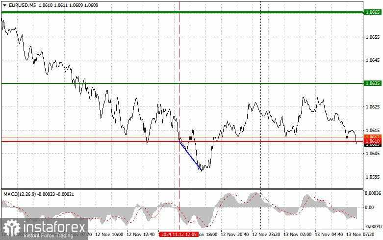 EURUSD: Kiat-kiat Trading Sederhana untuk Trader Pemula pada 13 November. Tinjauan Trading Forex Kemarin