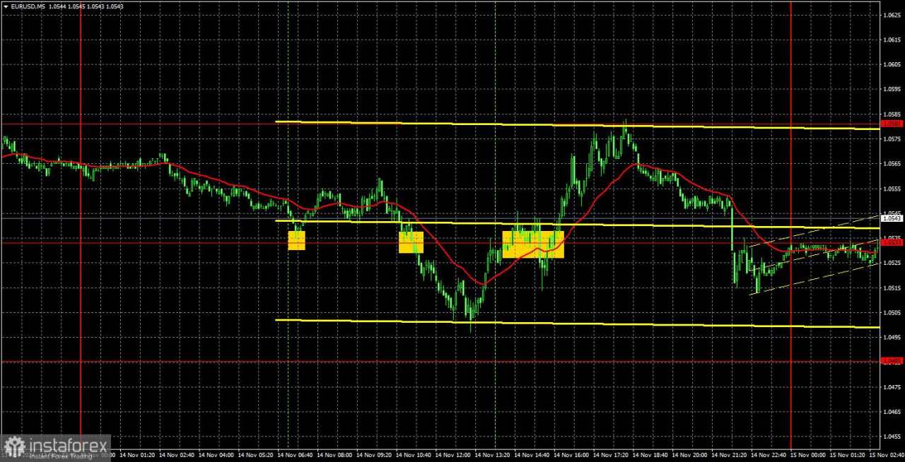 Rekomendasi dan Analisis Trading untuk EUR/USD pada 15 November; Powell Dorong Penguatan Dolar