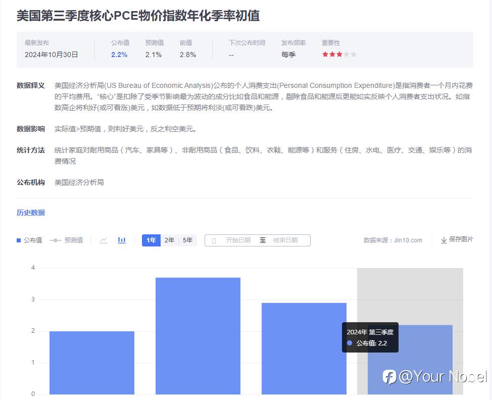 2.8%!美国GDP稳步增长!降息、就业与大选的 “热闹派对”