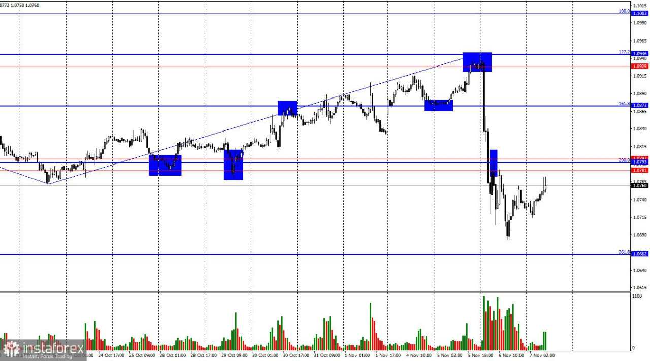 EUR/USD: 7 November – Trump Belum Jadi Presiden, dan Rapat FOMC Menanti