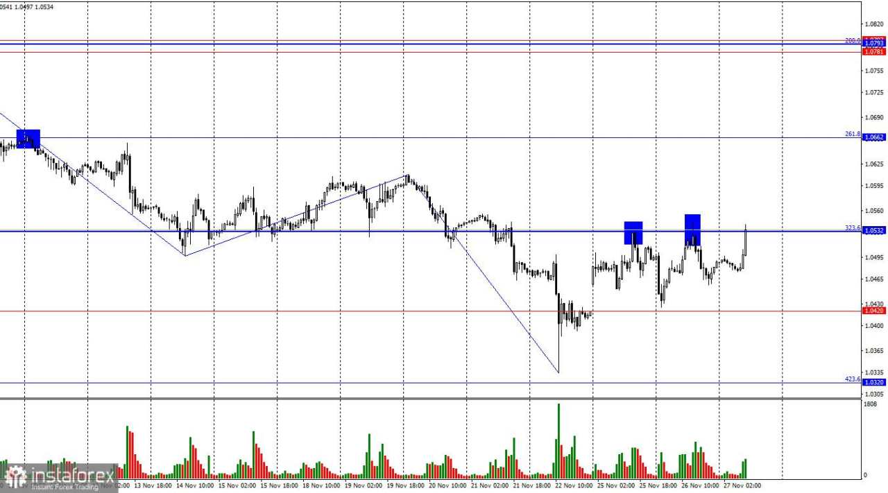 EUR/USD: 27 November. Bullish Mencoba untuk Ketiga Kalinya Menembus 1.0532