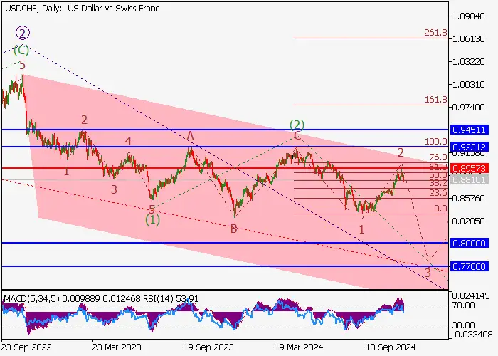 USD/CHF: wave analysis