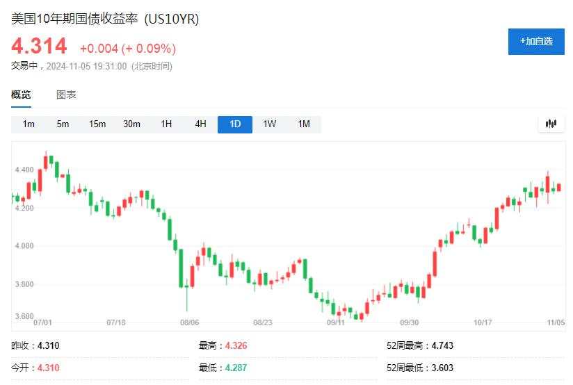 美国大选前，最拥挤的五大交易