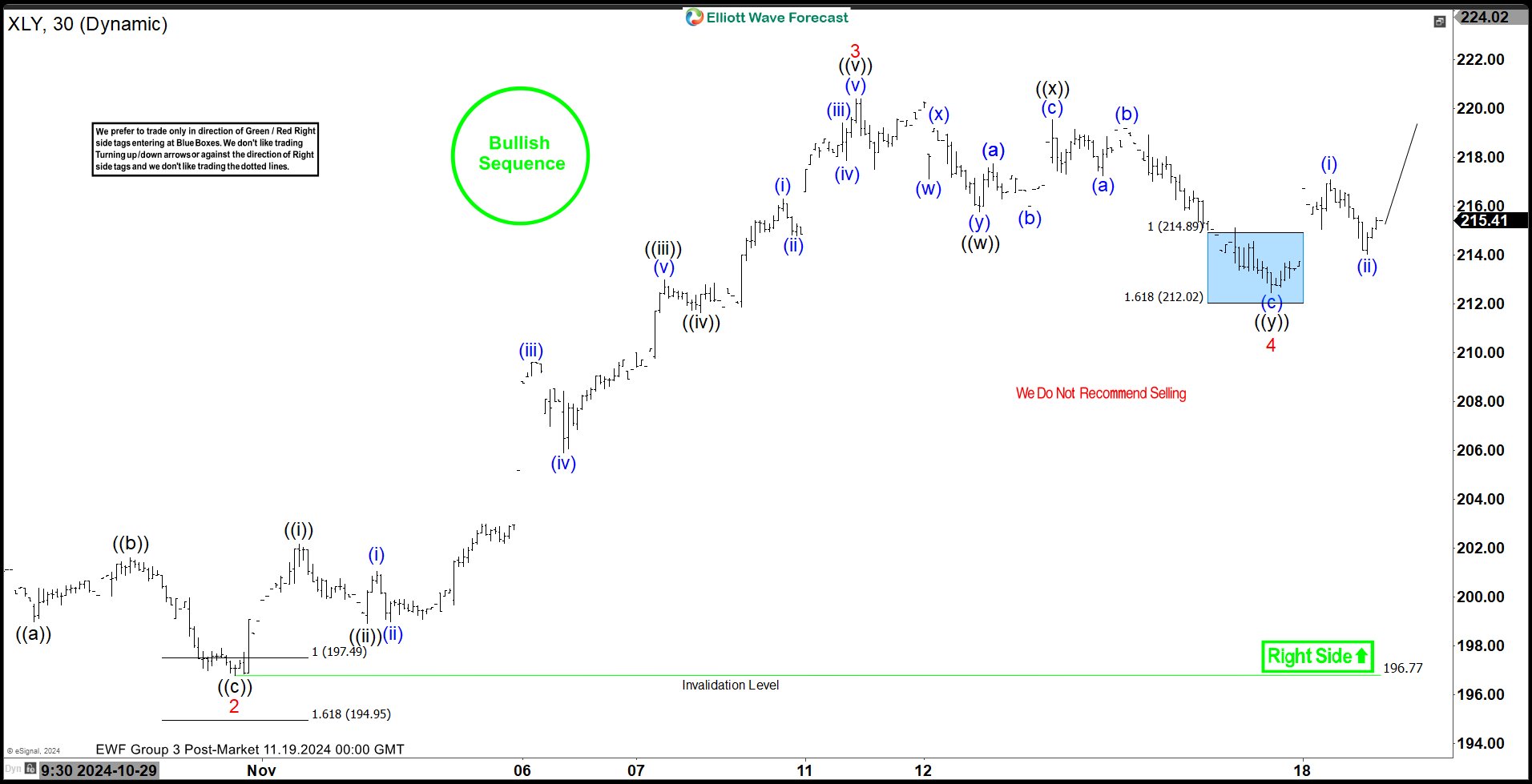 XLY Responding Higher From The Elliott Wave Blue Box Area