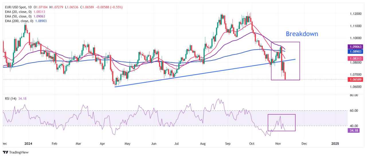 EUR/USD Meraih Terendah Baru Enam Bulan di Tengah Kemenangan Trump dan Keruntuhan Politik Jerman