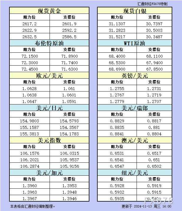 11月13日欧市更新的支撑阻力：金银原油+美元指数等八大货币对