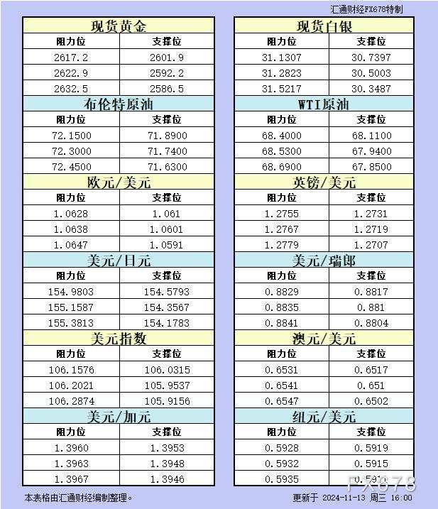 11月13日欧市更新的支撑阻力:金银原油+美元指数等八大货币对