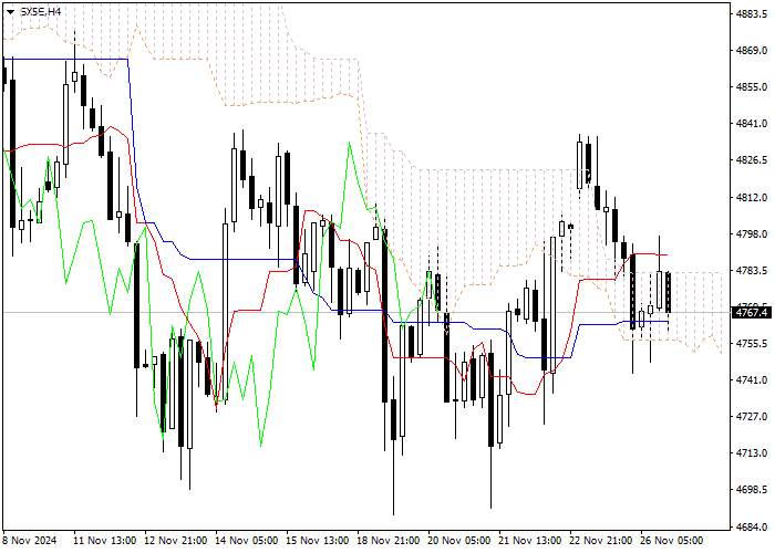 SX5E: ANALISIS INDIKATOR ICHIMOKU