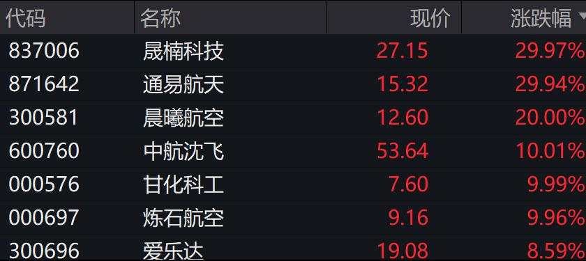 A股低开高走，阳谷转债涨超12%，北证50涨3.73%，军工股领涨