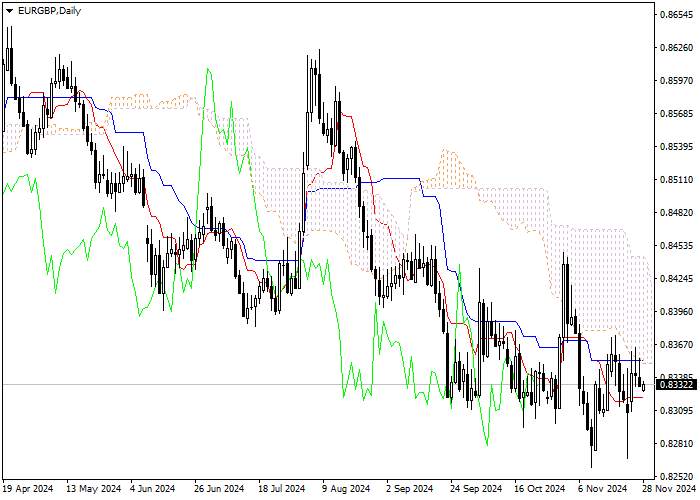 EUR/GBP: ANALISIS INDIKATOR ICHIMOKU
