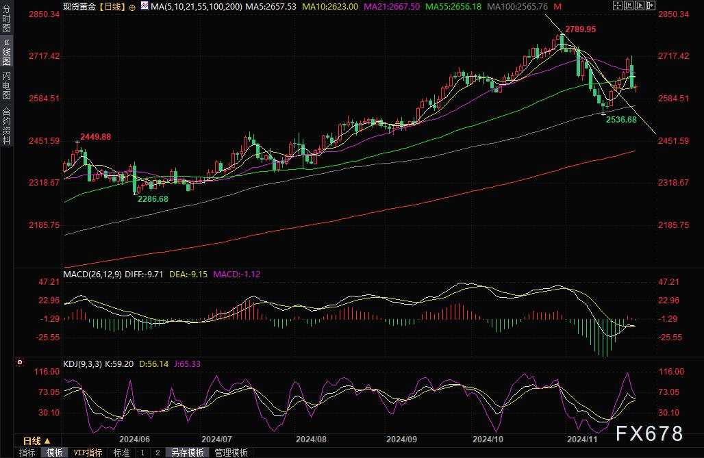 11月26日现货黄金走势分析：特朗普“搅局”，美联储会议纪要来袭，金价仍有下行风险